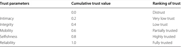 Table 2 Trust parameters and cumulative trust levels
