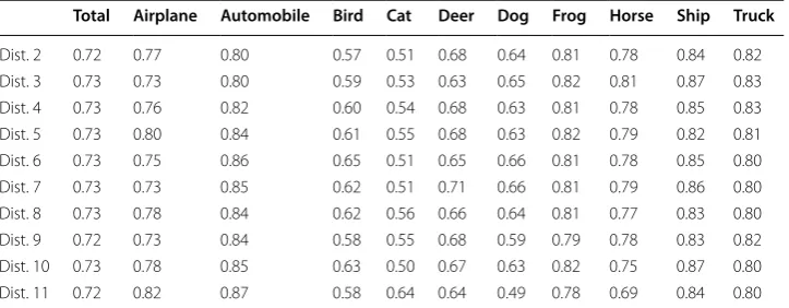 Table 3 Imbalanced CIFAR-10 classification [79]