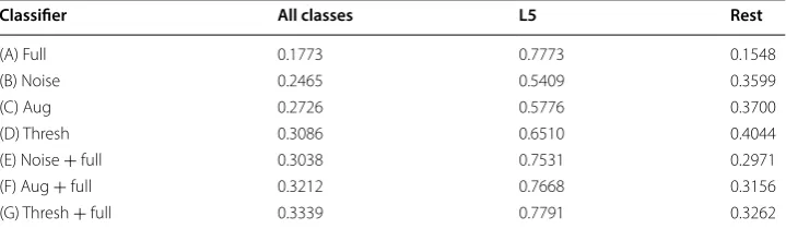 Table 5 Two-phase learning with WHOI-Plankton (Avg. F1-score) [20]
