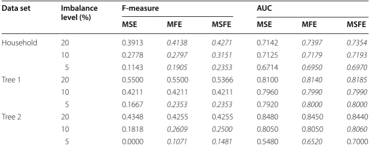 Table 8 20 Newsgroup classification with MFE and MSFE[18]