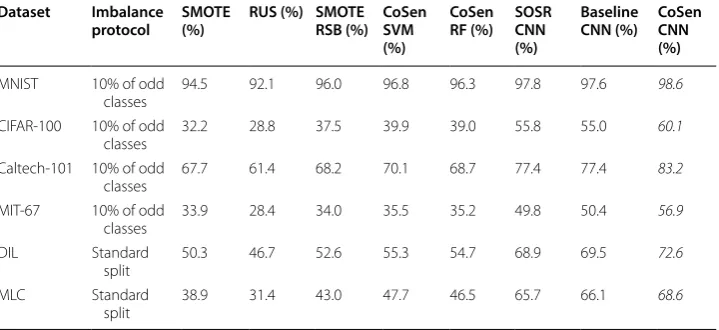 Table 10 Cost-sensitive CoSen CNN results (accuracy) [19]