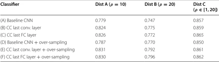 Table 11 Category centers with CIFAR-10 data (AP) [91]