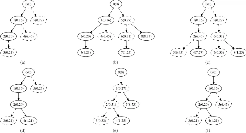 Fig. 1. Example of search trees formed by the OHRSA-Log-MAP SDM detector in the scenario of a system employing BPSK modulation, mt = nr = 3 transmitand receive antennas and encountering average SNRs of 10dB