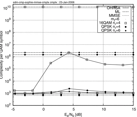 Fig. 3. Bit Error Rate exhibited by the rate- 12 turbo-coded SDM-OFDM sys-tem employing the SOPHIE SDM detector of Algorithm 1