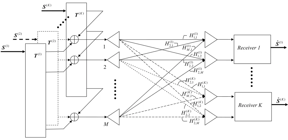 Fig. 1.DownLink SDMA System