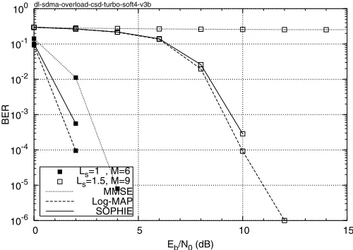 Fig. 2.BER performance of the 4QAM-modulated DL-SDMA schemeKhaving a normalized system load of Ls = 1.0 and 1.5