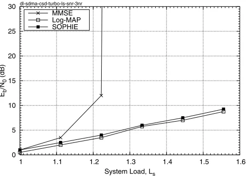 Fig. 4.The required SNR for a target BER=10e-4 with different system loadconﬁguration (B) of Table II with ﬁxed numbersscenarios