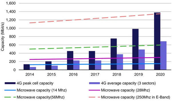 Figure  ‎4.5  compares  the  capacity  delivered  by  microwave  systems  for  different  spectrum  bandwidth with the capacity required by LTE urban Macro sites for backhaul
