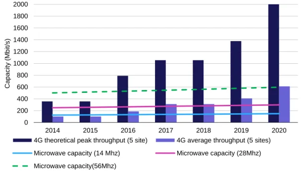 Figure  ‎4.7  compares  the  capacity  delivered  by  microwave  systems  for  different  spectrum  bandwidth with the capacity required on the last hop to backhaul the traffic of 5 sites which have  been daisy-chained