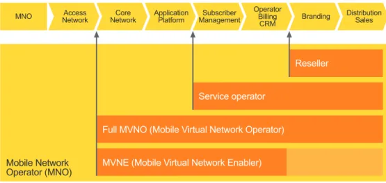 Figure 1. Third-party mobile service providers can operate in one of three ways, possibly using a MVNE to support them.