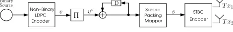 Figure 1: Symbol-Based Turbo Detection STBC-SP Encoder.
