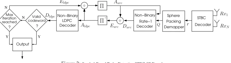 Figure 2: Symbol-Based Turbo Detection STBC-SP Decoder.