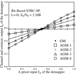Figure 4: Sphere packing demapper extrinsic information transfer characteristicsfor Gray mapping (GM) and different bits to sphere-packing symbol anti-Gray map-ping (AGM) schemes at Eb/N0 = 2.5dB for L = 16, when communicatingover a correlated Rayleigh fading channel having a normalised Doppler frequency offD = 0.1.