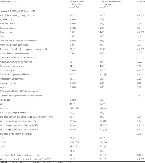 Table 2 Comparison of maternal and fetal outcomes between febrile/hypothermic participants and normothermic participants