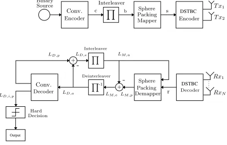 Figure 1: Turbo Detection DSTBC-SP System.