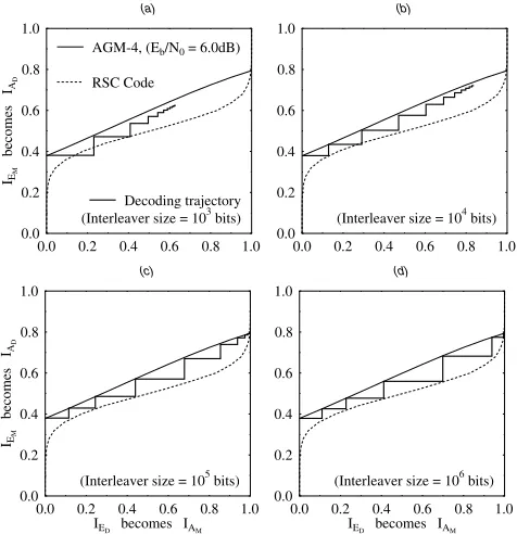 Figure 4:Achievable BER of turbo-detected RSC channel-codedDSTBC-SP scheme employing Anti-Gray mapping (AGM-4) in com-bination with the outer RSC code and the system parameters outlinedin Table 1 and operating at Eb/N0 = 6.0dB with different interleaverdepths and number of iterations.