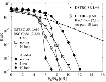 Figure 5: Performance comparison of Anti-Gray Mapping (AGM-4)and Gray Mapping (GM) based RSC-coded DSTBC-SP schemes in con-junction with L = 16 against an identical-throughput 1 bit/symbol(BPS) uncoded DSTBC-SP scheme using L = 4 and against RSC-codedQPSK modulated DSTBC scheme, when employing the system param-eters outlined in Table 1 and using an interleaver depth of D = 106bits.