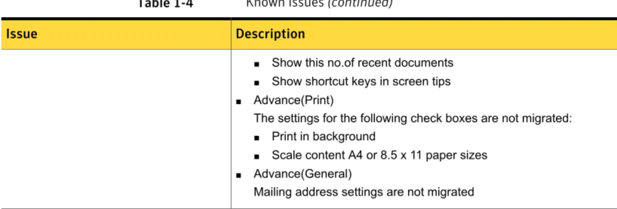 Table 1-4 Known issues (continued) Description