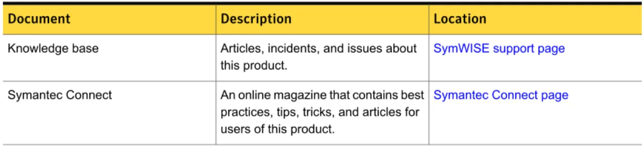 Table 1-7 Information resources that you can use to get more information Location