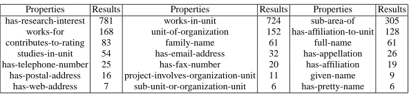 Table 4. Classes in AKTRO that appear in results of queries from CSAktiveSpace and OntoCoPI