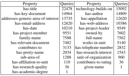 Table 2. Queried properties from the AKT Reference Ontology and the number of times theyappeared in the logged queries