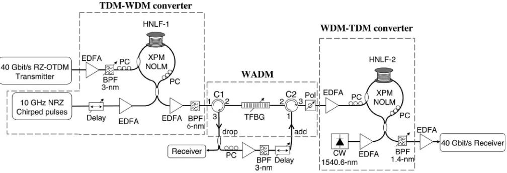 Fig. 15.Experimental setup for time-division add–drop multiplexing at 40 Gbit/s (HNLF, highly nonlinear ﬁber; TFBG, tunable FBG; EDFA, erbium-dopedﬁber ampliﬁer; PC, polarization controller; BPF, bandpass ﬁlter).