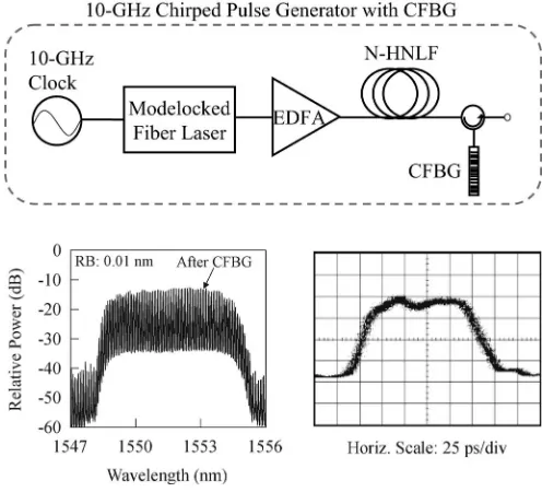 Fig. 3.Schematic diagram of the mixed TDM–WDM to pure TDM converter.