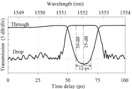 Fig. 14.Experimental characterization of the add–drop port.