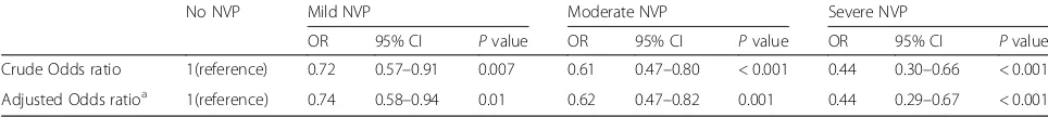Table 4 Odds ratio of very preterm birth and extremely preterm birth in relation to NVP status