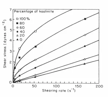 Figure 2.4 Rheological behaviour of quartz/kaolinite mixtures in suspension for varying  