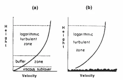 Figure 2.6 Turbulent boundary layers formed above smooth (a) and rough (b) boundaries  