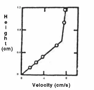 Figure 2.7 Mean flow velocity versus height above the sea-bed (Caldwell, 1979).  