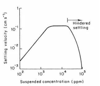 Figure  2.9 The settling velocity plotted against suspended sediment concentration for mud from the Severn Estuary (Odd, 1982)