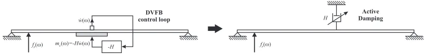 Figure 1.1: Smart panel with a piezoelectric patch actuator and a velocity sensor at its centerfor the implementation of a direct velocity feedback control loop that generates active damping