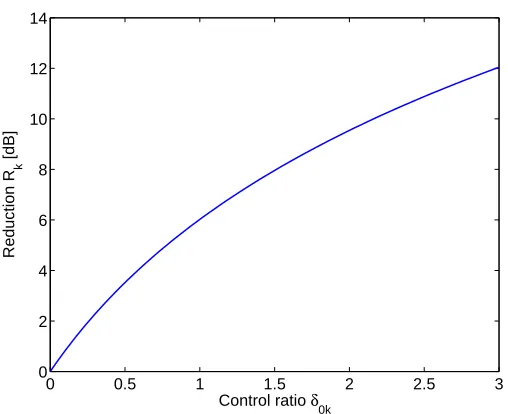 Figure 2.5:Deﬁnition of the stability coeﬃcient (coeﬃcient(δ0) and the control performanceδrk)