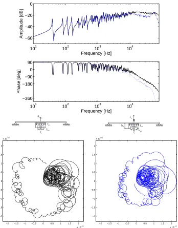 Figure 3.13: The Bode plot (top) and the Nyquist plot (bottom, 1 by 2 array) of the openloop FRF between the ideal accelerometer sensor and the practical piezoelectric actuator(faint line), the open loop FRF between the integrated signal from the accelerometer sensorand the practical piezoelectric actuator (dotted line, right)