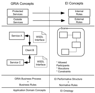 Fig. 2. Mapping GRIA concepts to EIs