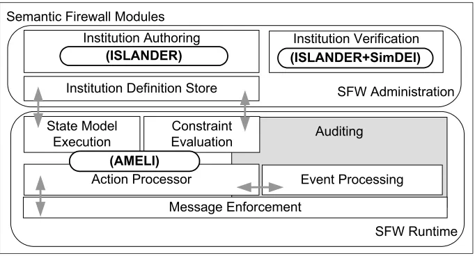 Fig. 3. Semantic Firewall Core Modules