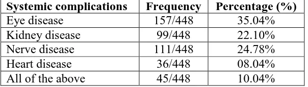 Table 3: Knowledge of diabetic patients about systemic complications associated with 