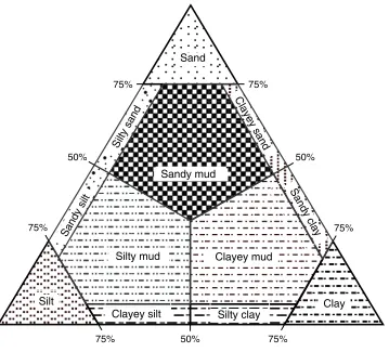 Figure F4. Compositional classification for siliciclastic marine sediments (modified from Myhre et al., 1995).The boundary between sandy silt and silty mud lies at 10%, as do other internal boundary lines.