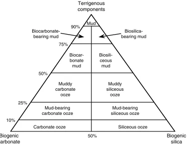 Figure F5. Compositional classification for biogenic and siliciclastic marine sediments