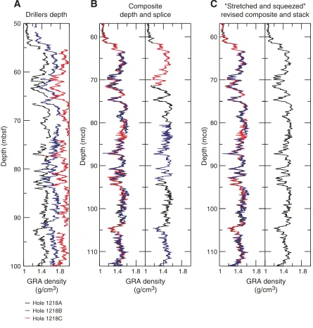 Figure F6. scale. Data from Holes 1218B and 1218C are offset by a constant for clarity