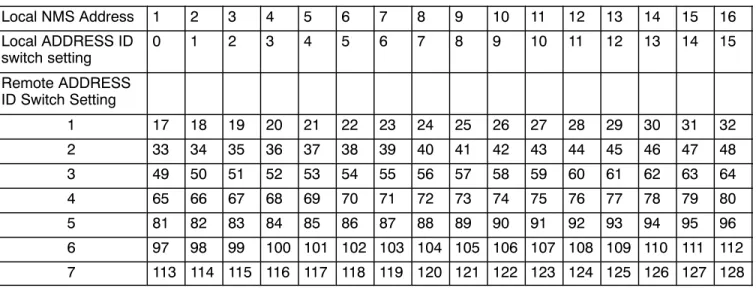 Table 3.  Remote NMS Address Lookup Table Local NMS Address 1 2 3 4 5 6 7 8 9 10 11 12 13 14 15 16 Local ADDRESS ID switch setting 0 1 2 3 4 5 6 7 8 9 10 11 12 13 14 15 Remote ADDRESS ID Switch Setting 1 17 18 19 20 21 22 23 24 25 26 27 28 29 30 31 32 2 33
