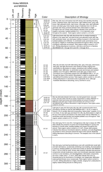 Figure F1. Lithologic column for Holes M0002A and M0004A, including core recovery and results of visualcore descriptions summarized at the subunit level