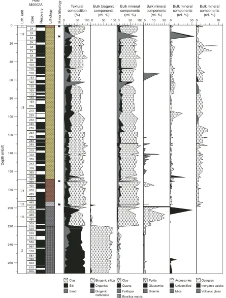 Figure F2. Lithostratigraphic subunits, core recovery, generalized lithology, and column plots of smear slidedata, including textural and bulk mineral components from Holes M0002A (0–267.1 mbsf) and M0004A (265–427.63 mbsf), representing the entire recover