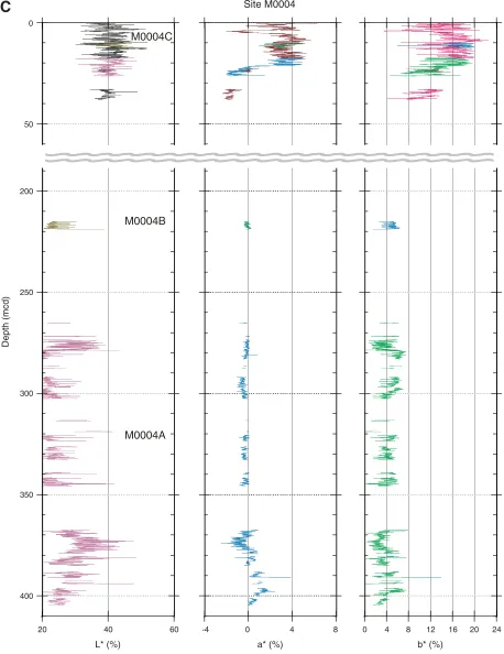 Figure F15 (continued). C. Color reflectance data for Site M0004 versus composite depth.