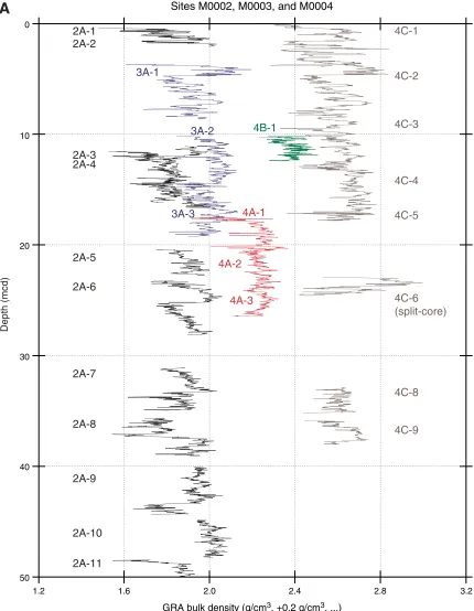 Figure F16. A. Gamma ray attenuation (GRA) bulk density data for upper 50 mcd from all holes