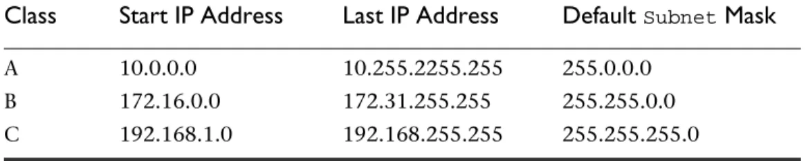 Table 1.2 is an example of how you might set up networks in the various classes. 