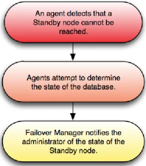 Figure 8.4 - Failure of Standby Agent. 