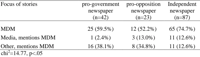 Table 5.2. Focus of coverage of MDM by TV stations 